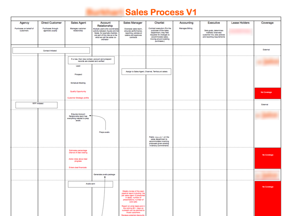 Sales Business Process